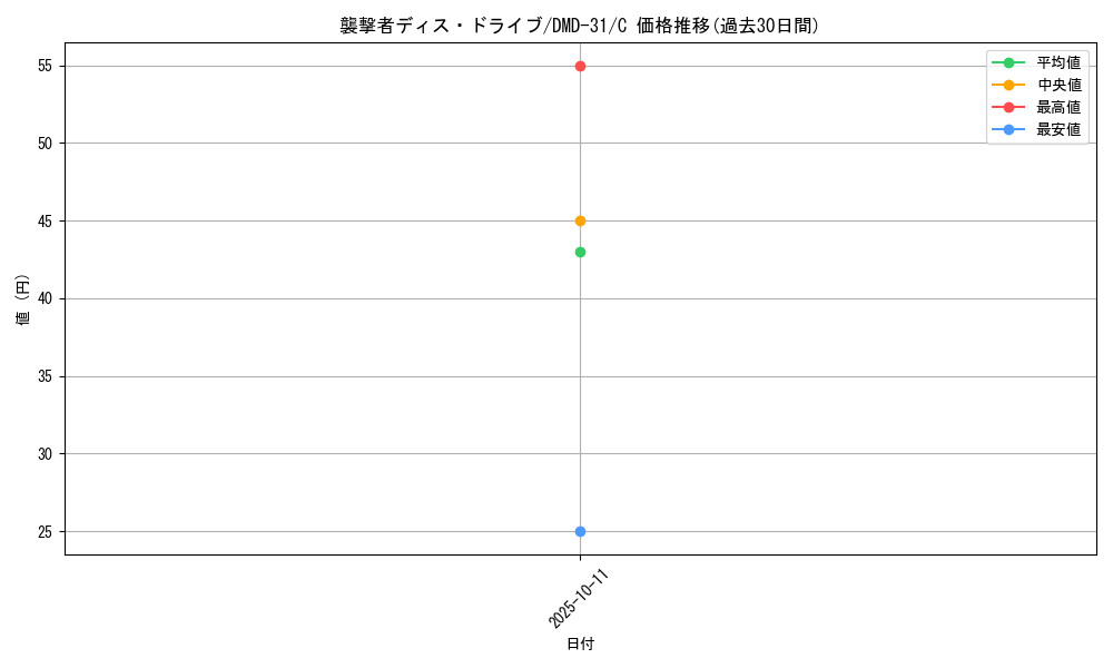 card_100784_series_65784_rarity_101888_graph