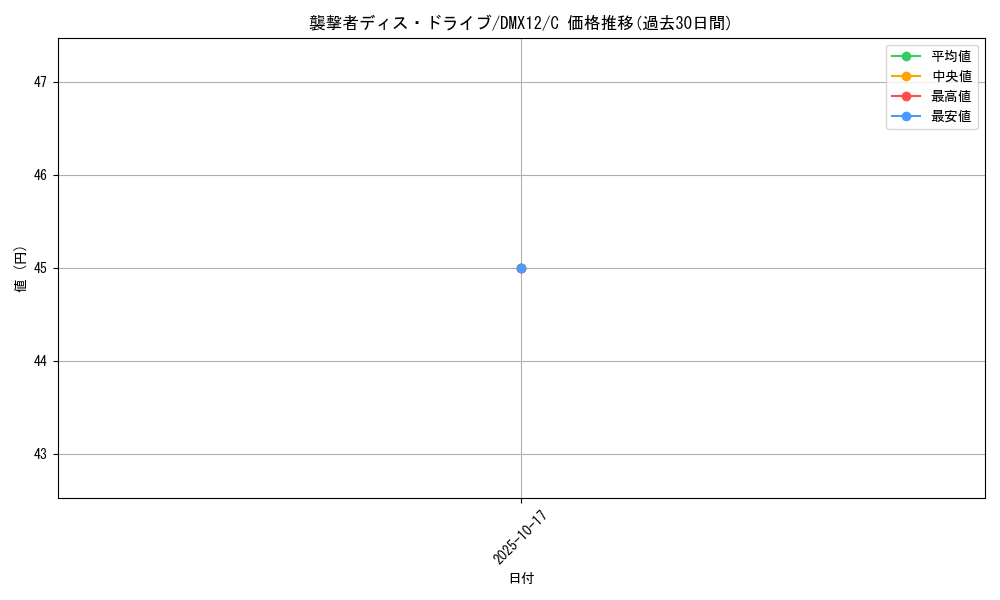 card_100784_series_74176_rarity_101888_graph