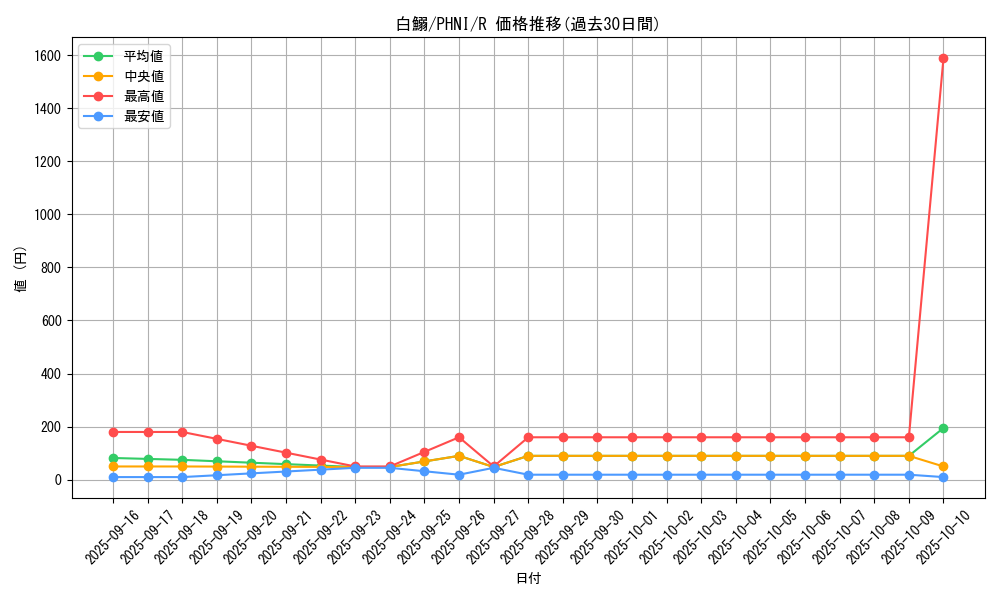 card_1007_series_1985_rarity_62_graph