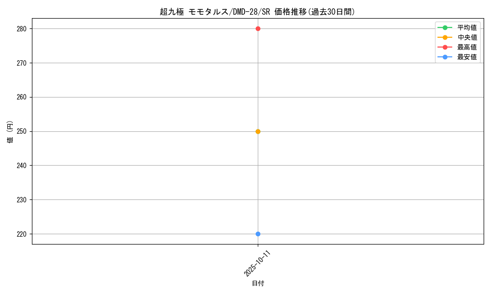 card_100818_series_65787_rarity_101779_graph