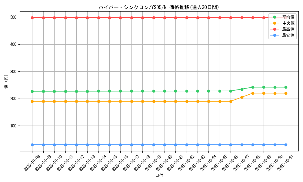 card_10085_series_21231_rarity_1_graph