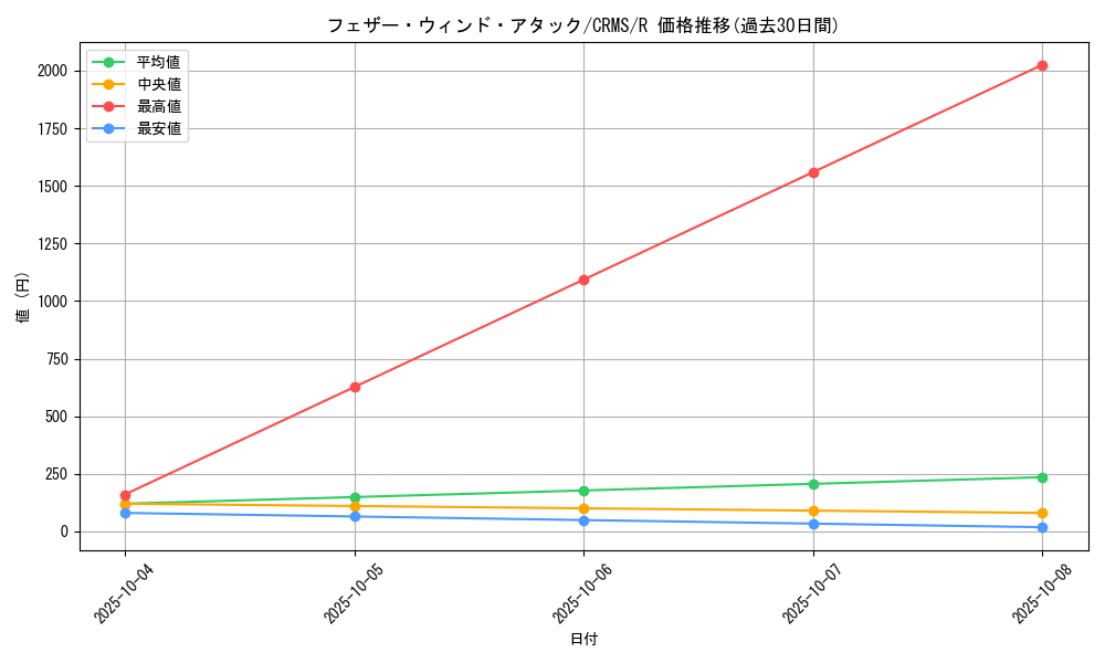 card_10098_series_23109_rarity_62_graph