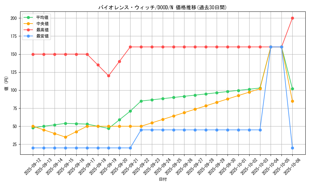 card_100_series_62_rarity_1_graph