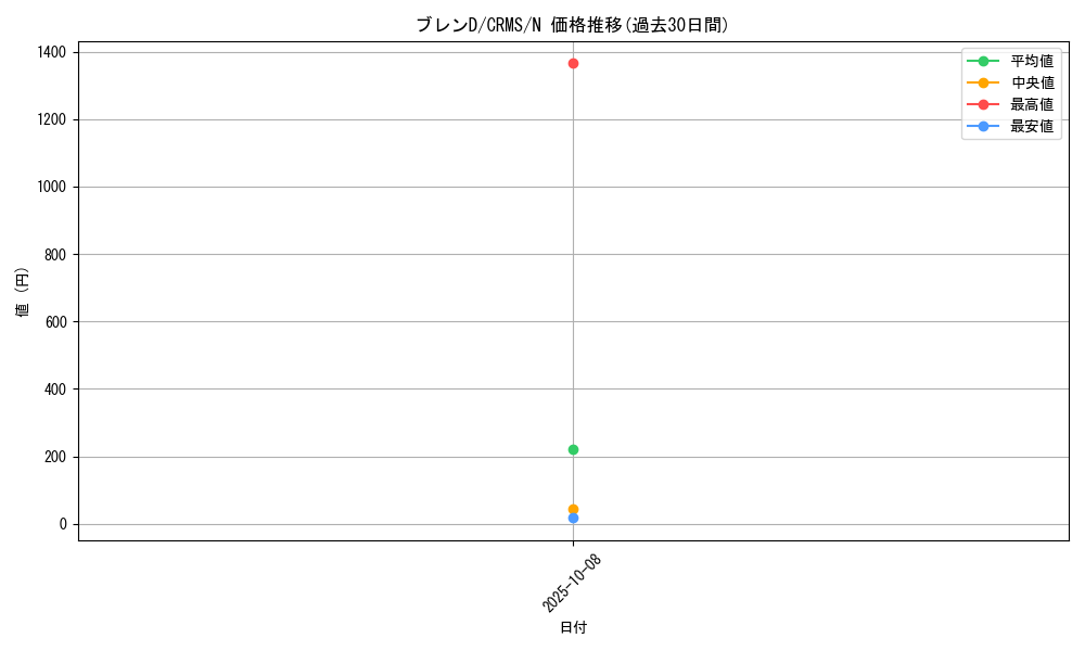 card_10105_series_23109_rarity_1_graph