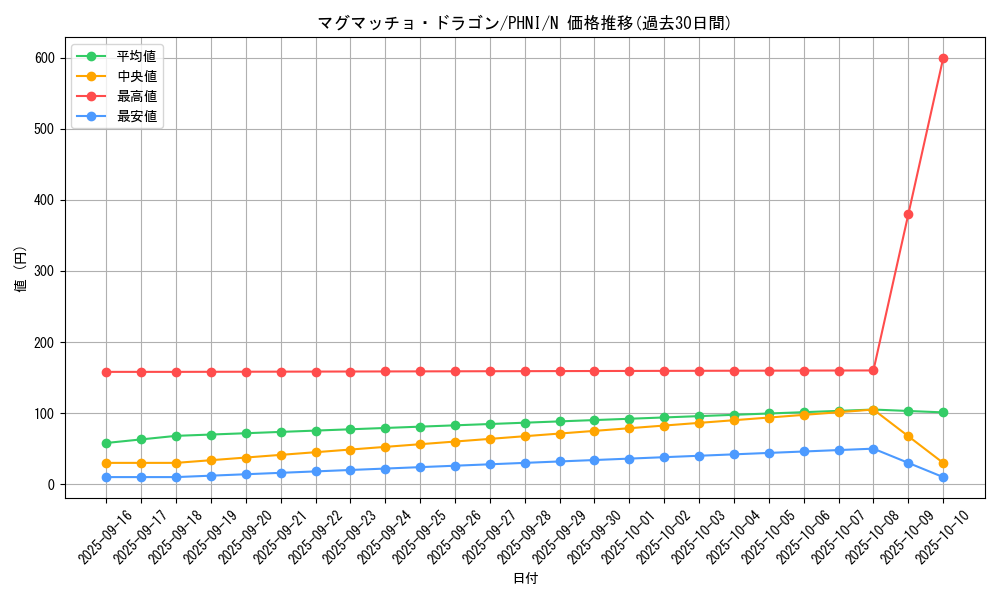 card_1010_series_1985_rarity_1_graph