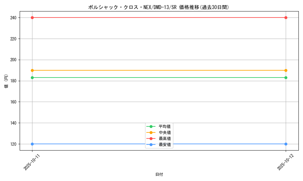 card_101142_series_65802_rarity_101779_graph