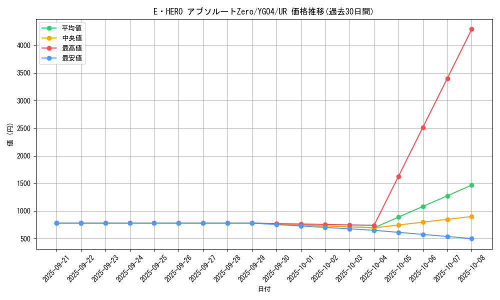 card_10116_series_23297_rarity_7_graph