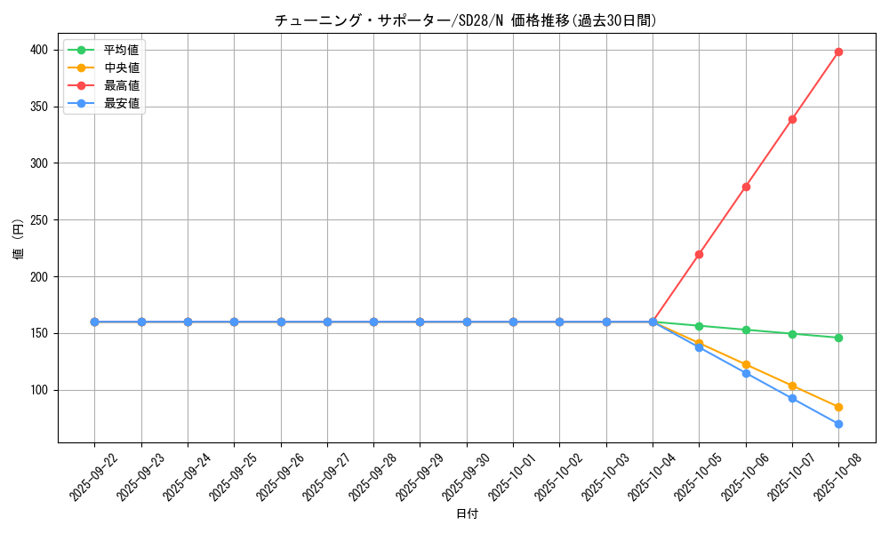 card_10119_series_15595_rarity_1_graph