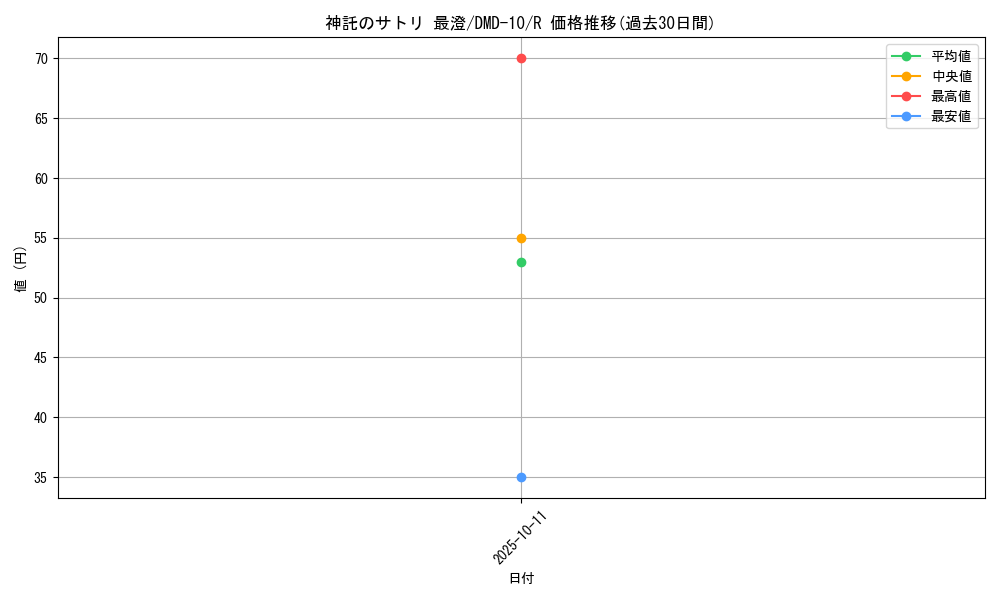 card_101257_series_65805_rarity_101829_graph