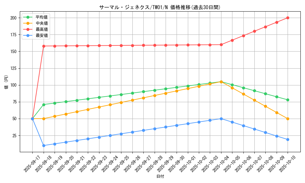card_10129_series_1880_rarity_1_graph