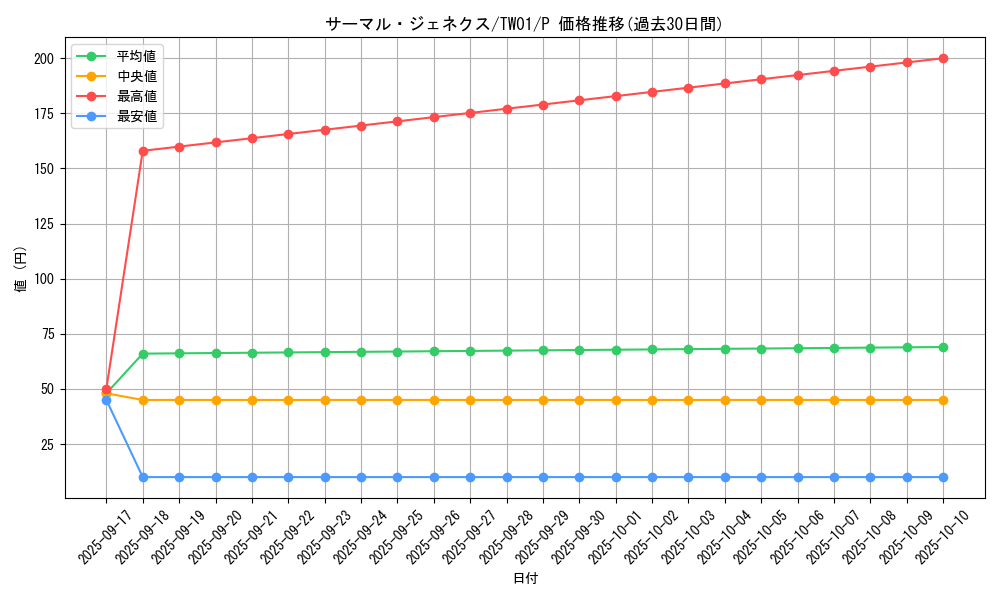 card_10129_series_1880_rarity_2_graph