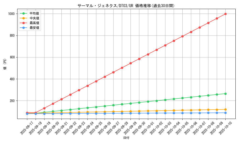card_10129_series_23308_rarity_7_graph