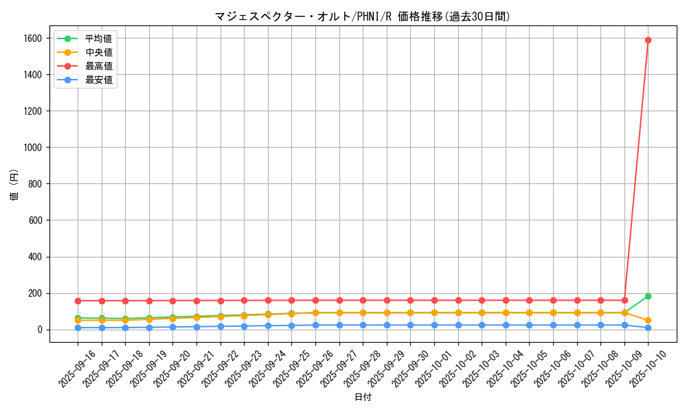 card_1012_series_1985_rarity_62_graph