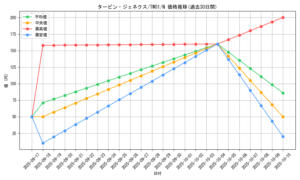 card_10136_series_1880_rarity_1_graph