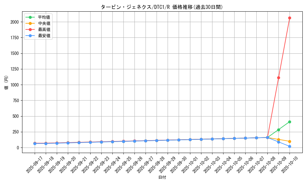 card_10136_series_19775_rarity_62_graph