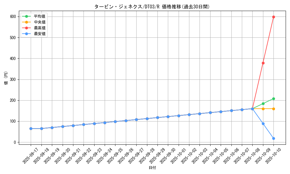 card_10136_series_23308_rarity_62_graph