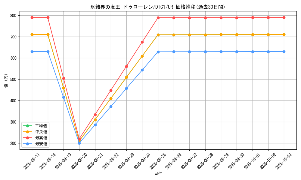 card_10143_series_19775_rarity_7_graph