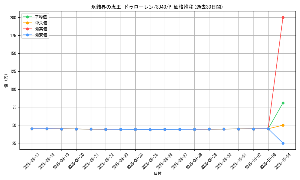 card_10143_series_6270_rarity_2_graph