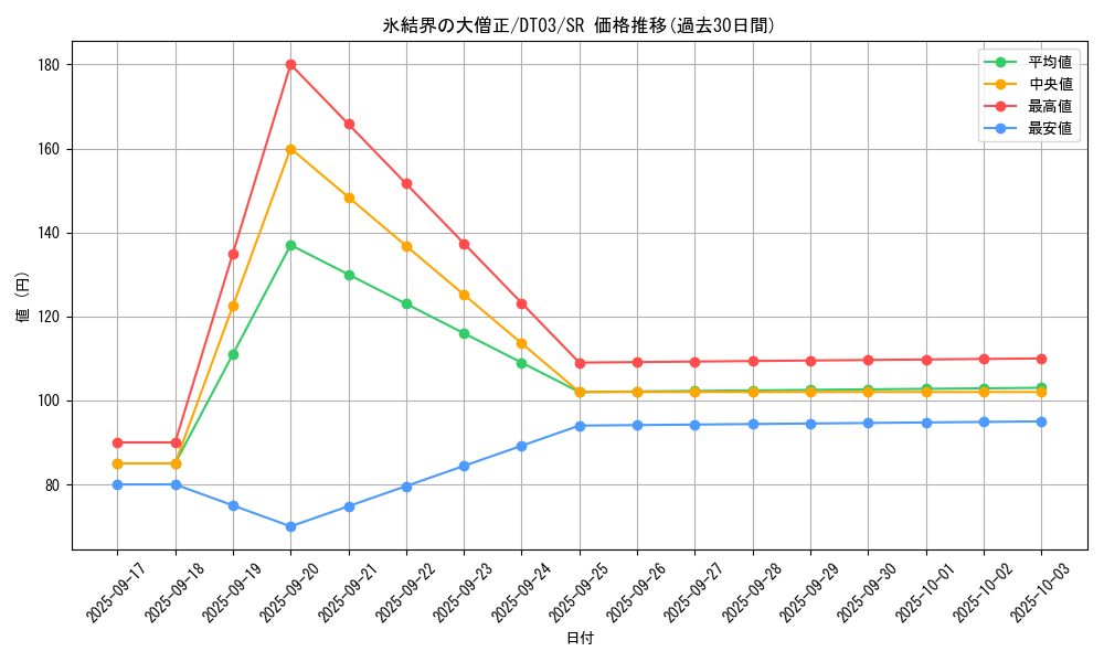 card_10144_series_23308_rarity_3_graph