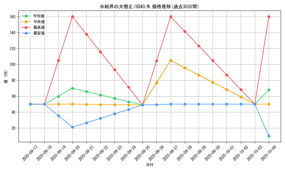 card_10144_series_6270_rarity_1_graph