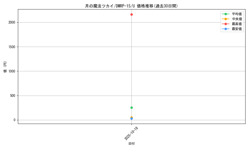 card_101566_series_65426_rarity_101855_graph