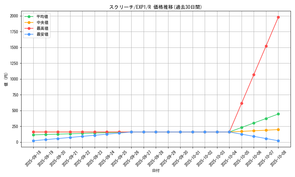 card_10167_series_23426_rarity_62_graph