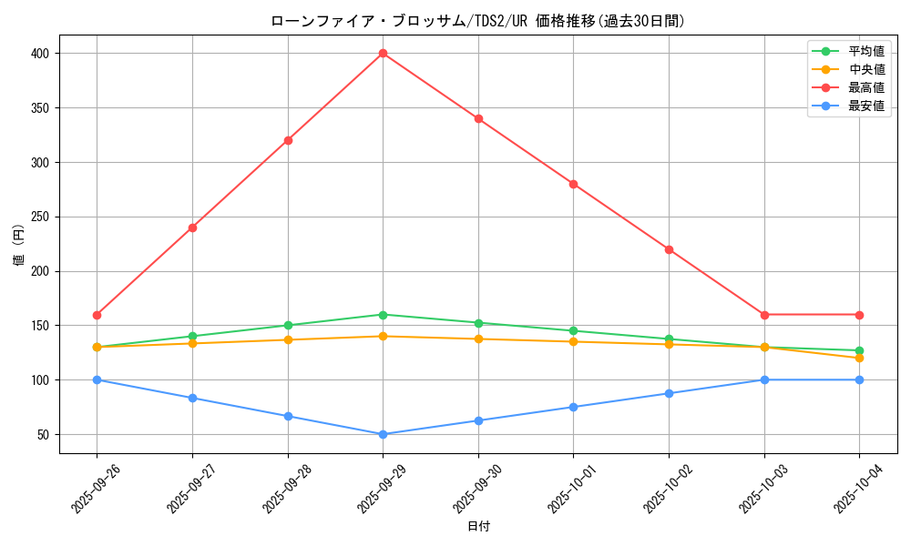 card_10183_series_3218_rarity_7_graph