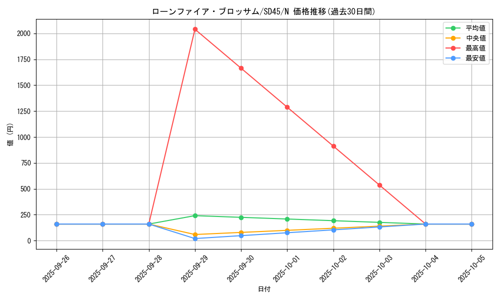card_10183_series_3219_rarity_1_graph