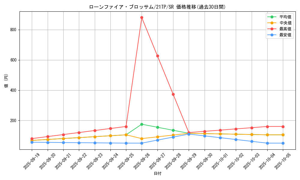 card_10183_series_9809_rarity_3_graph