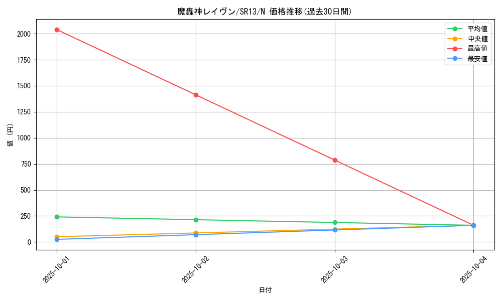 card_10186_series_3629_rarity_1_graph