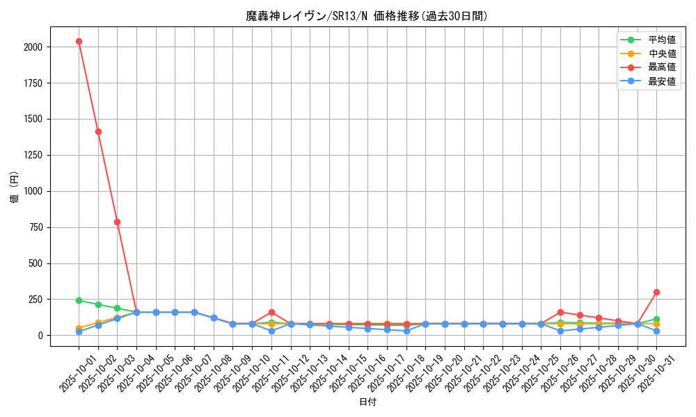 card_10186_series_3629_rarity_1_graph
