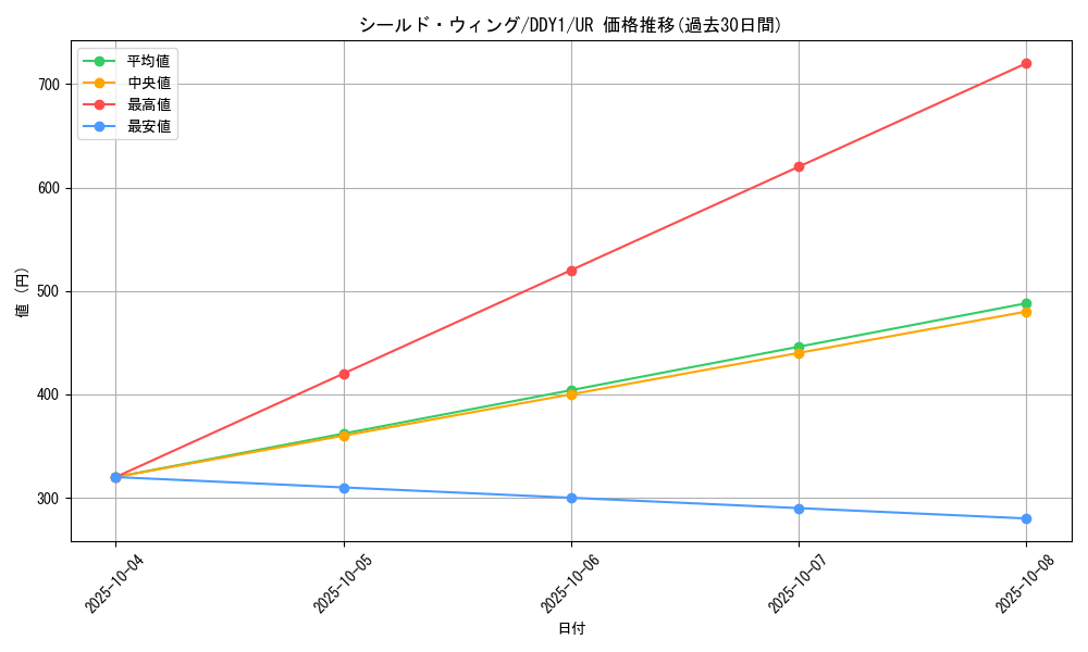 card_10187_series_23422_rarity_7_graph