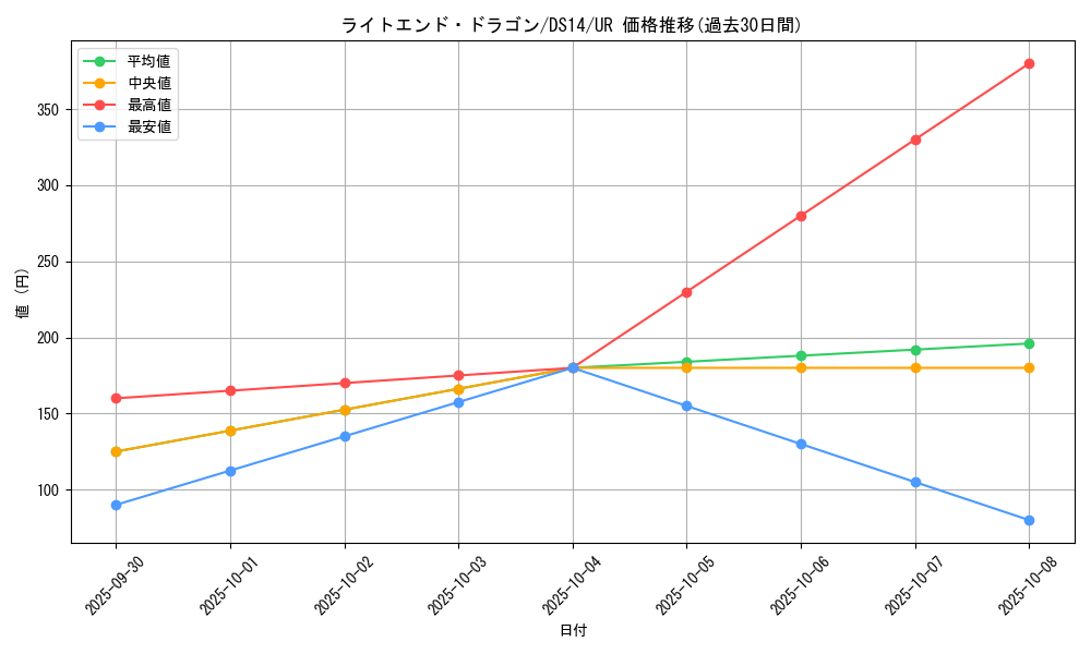 card_10197_series_17175_rarity_7_graph
