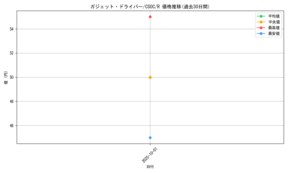 card_10208_series_23536_rarity_62_graph