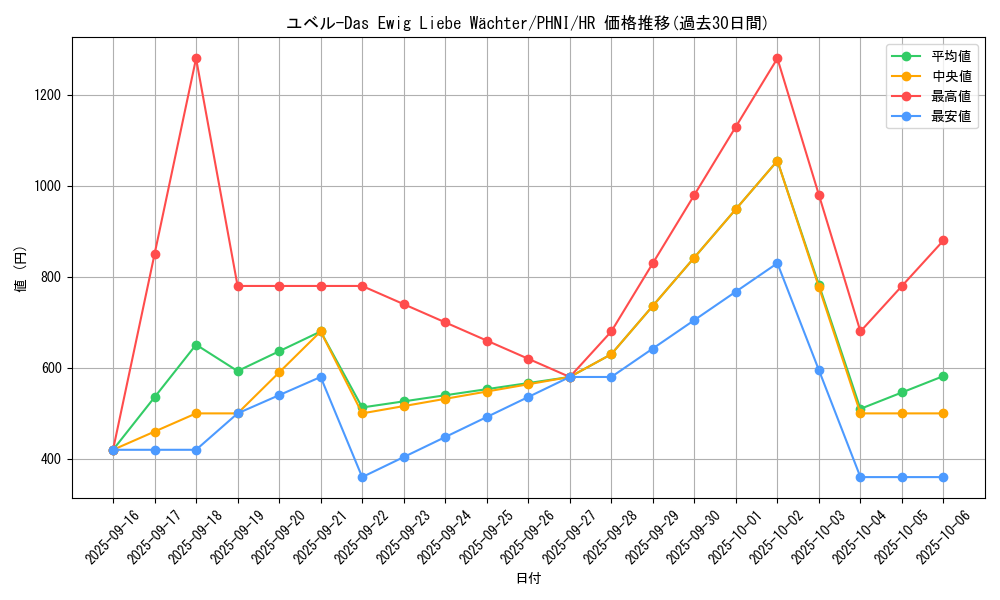 card_1021_series_1985_rarity_407_graph