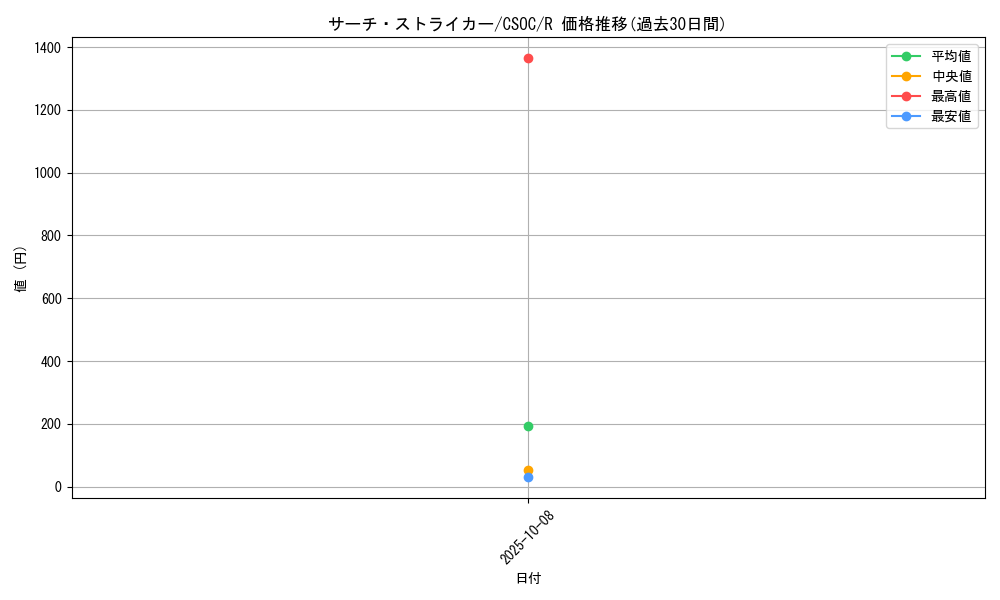 card_10220_series_23536_rarity_62_graph