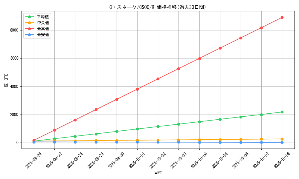 card_10234_series_23536_rarity_62_graph