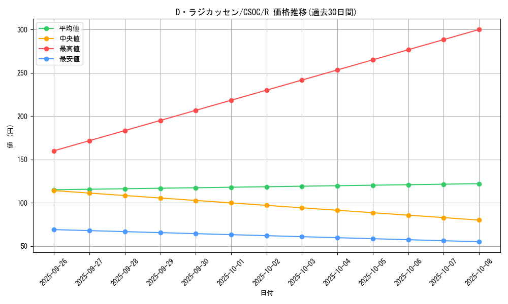 card_10250_series_23536_rarity_62_graph