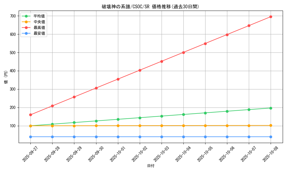 card_10255_series_23536_rarity_3_graph