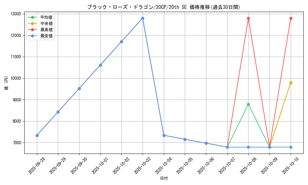 card_10266_series_11040_rarity_7560_graph