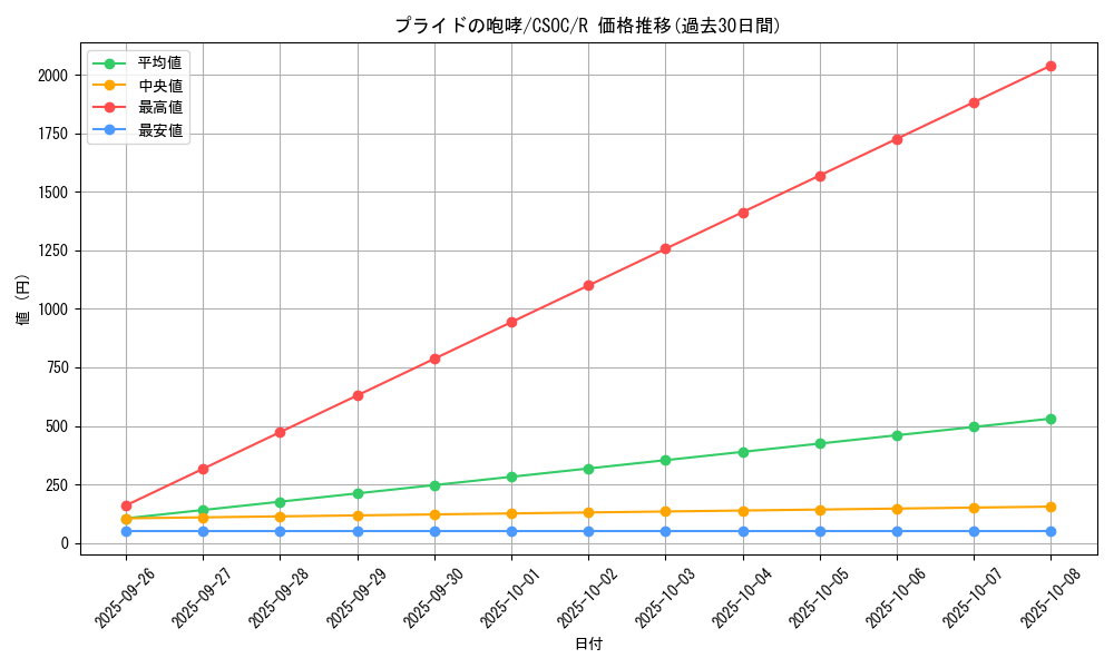 card_10267_series_23536_rarity_62_graph