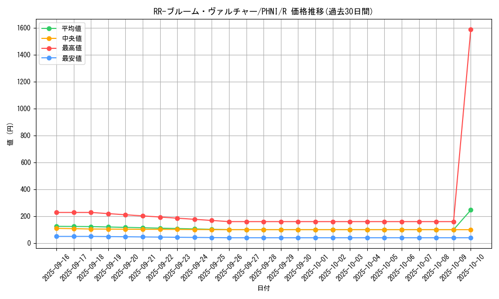 card_1026_series_1985_rarity_62_graph