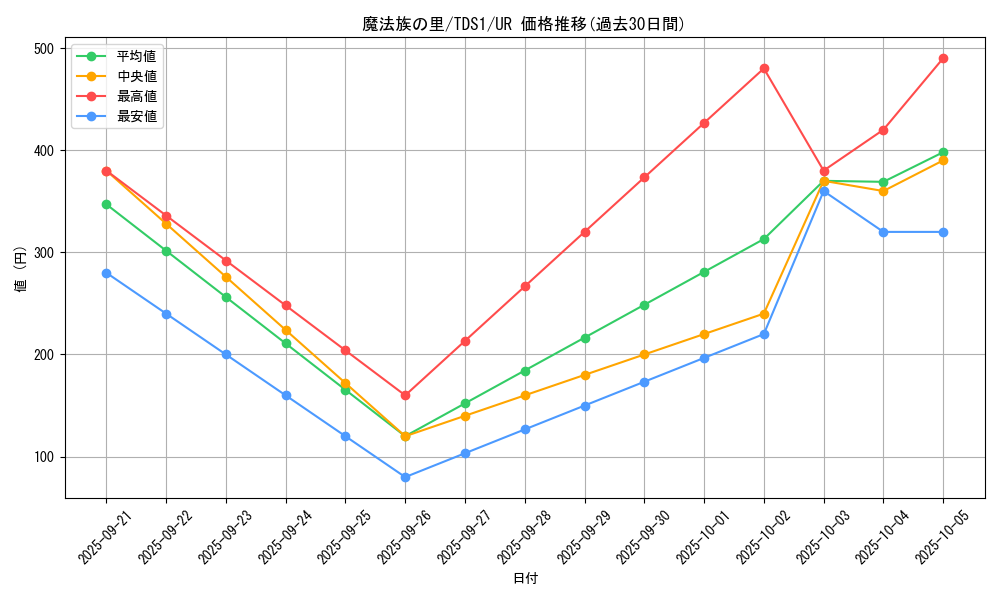 card_10274_series_7037_rarity_7_graph
