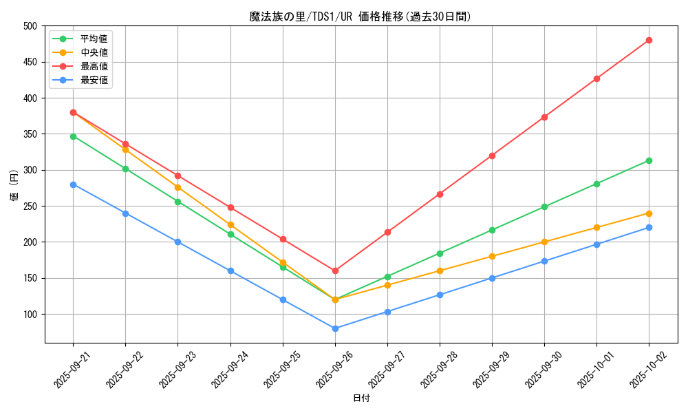 card_10274_series_7037_rarity_7_graph