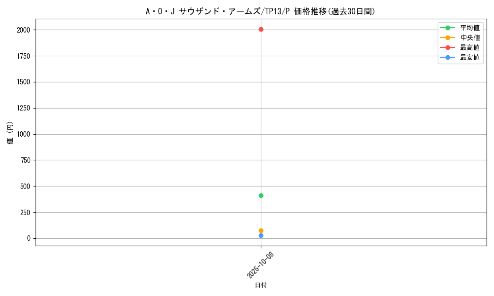 card_10279_series_21570_rarity_2_graph
