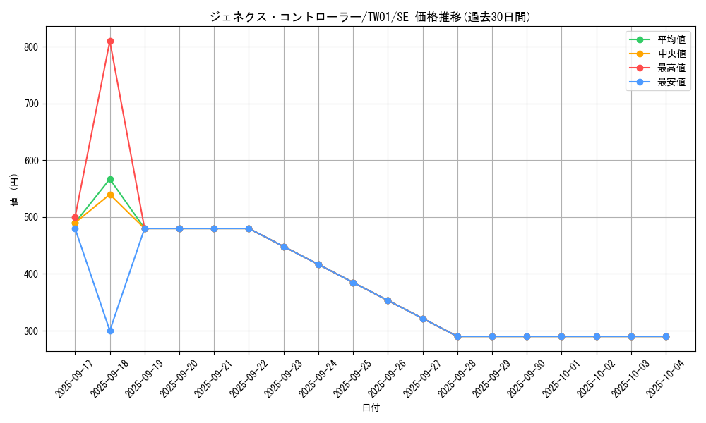 card_10288_series_1880_rarity_5_graph