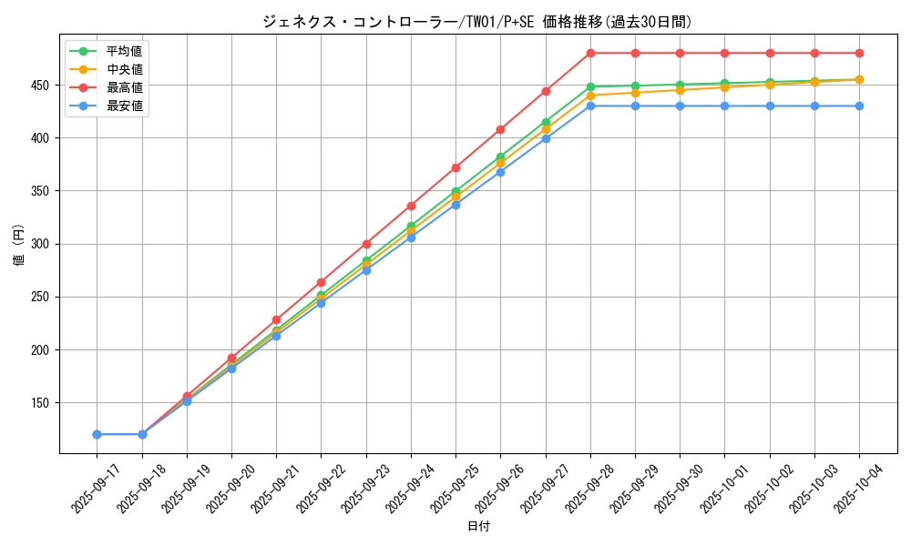 card_10288_series_1880_rarity_703_graph