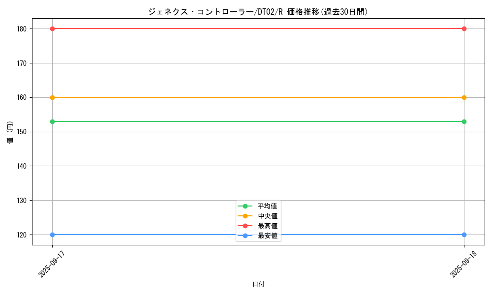 card_10288_series_23730_rarity_62_graph
