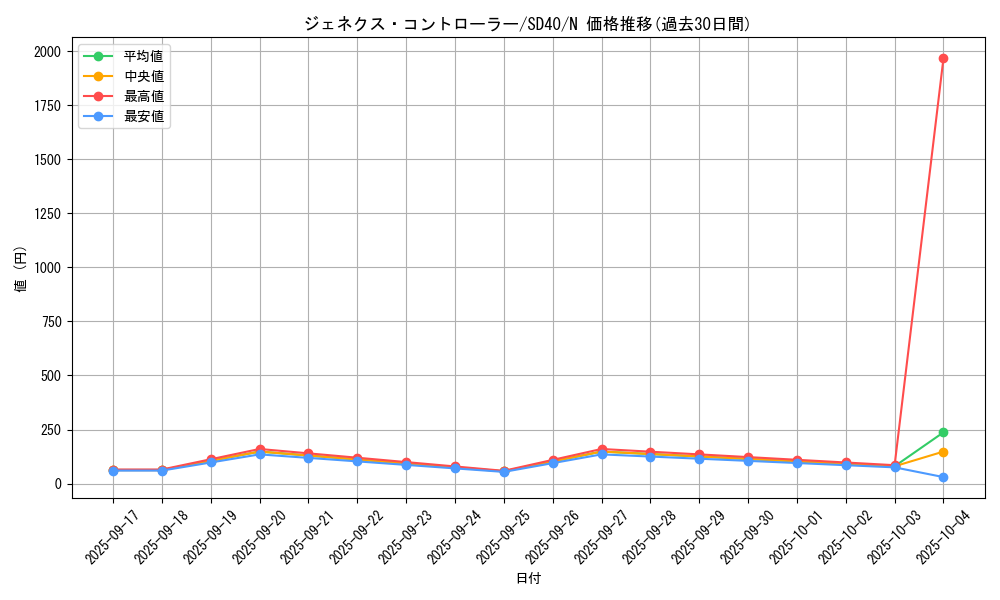 card_10288_series_6270_rarity_1_graph