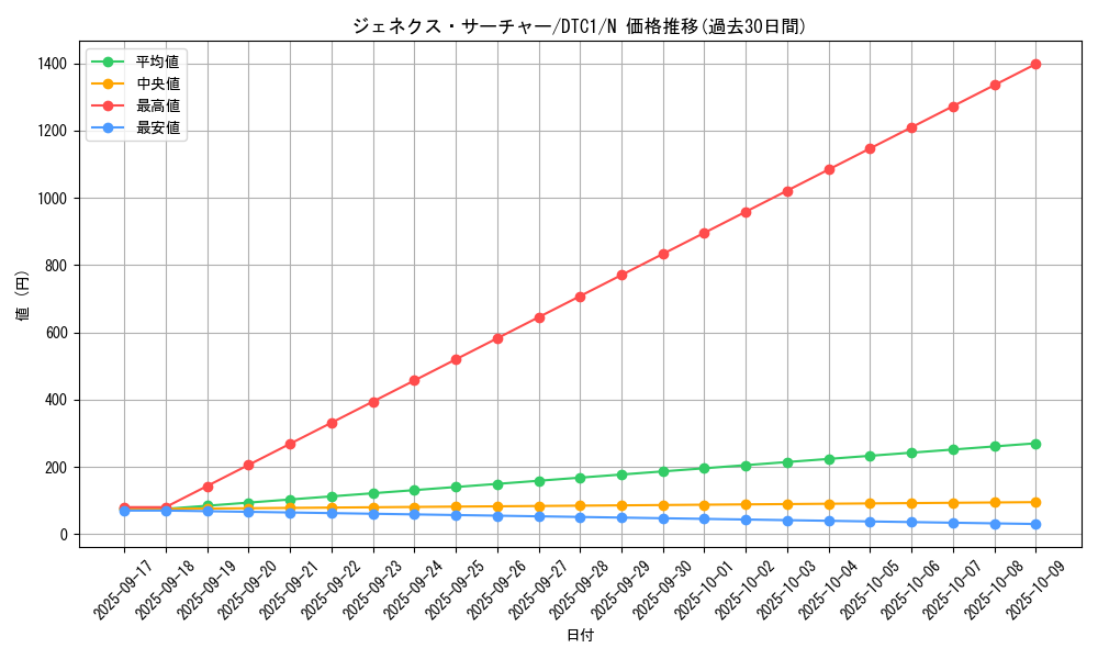 card_10289_series_19775_rarity_1_graph